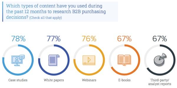 b2b purchasing content